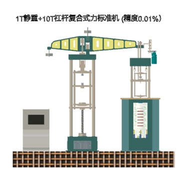 苏州1T静重+10T杠杆复合式力标准机(精度0.01%)